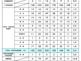 【教員採用】熊本市、249人が最終合格…倍率2.2倍 画像