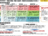 次期学習指導要領で小中高の情報教育を刷新…中教審まとめ 画像