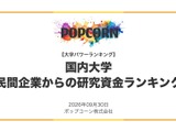 民間企業からの研究資金ランキング、2位阪大110.9億円…1位は？ 画像