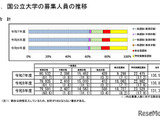 【大学受験2027】国公立大の募集人員13万1,325人、前年度比512人増 画像
