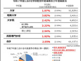 大学・短大など学生の中退2.05％、休学2.81％…前年度比減 画像