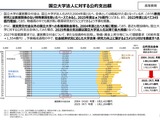 国立大授業料の標準額、物価・賃金に応じ毎年度見直し提案…財務省 画像