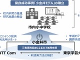 小金井市×学芸大×NTT Comが連携協定…ICT活用を支援 画像