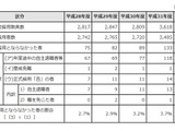 条件付採用教員の不採用率は2.8％…東京都教委 画像