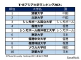 THEアジア大学ランキング、東大6位…日本は8校が順位上昇 画像