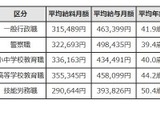 東京都の小中学校教育職、平均月給43万4,491円 画像