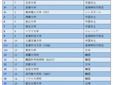 QSアジア大学ランキング2022、東大は15位から11位へ 画像
