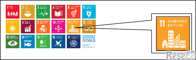 SDGsの11番目の目標「住み続けられるまちづくり」を課題に