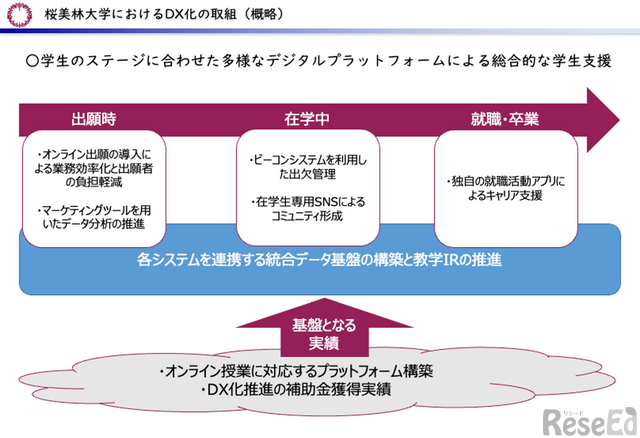 桜美林大学のDX、行動データ活用で学生支援から退学防止まで
